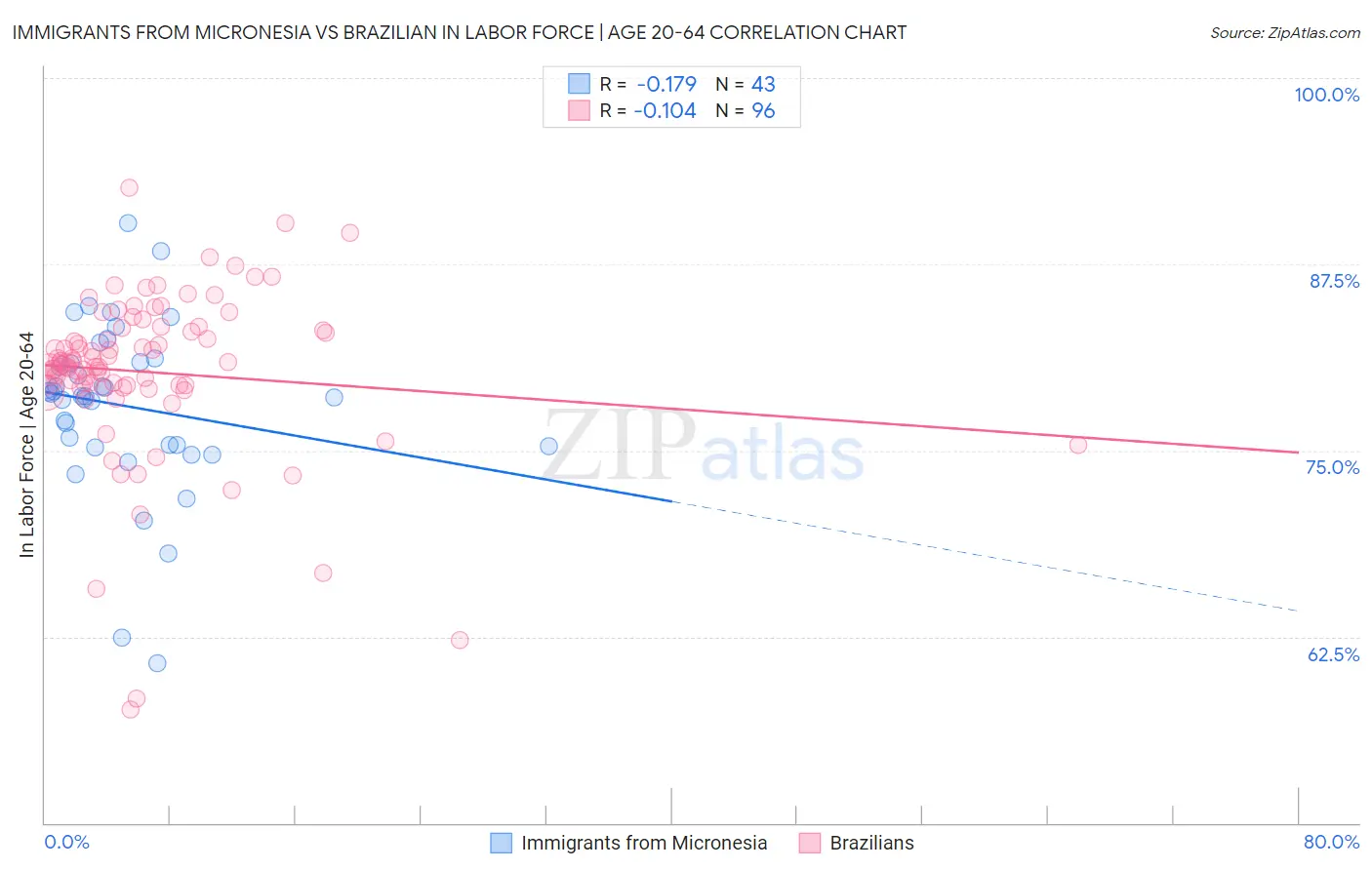 Immigrants from Micronesia vs Brazilian In Labor Force | Age 20-64