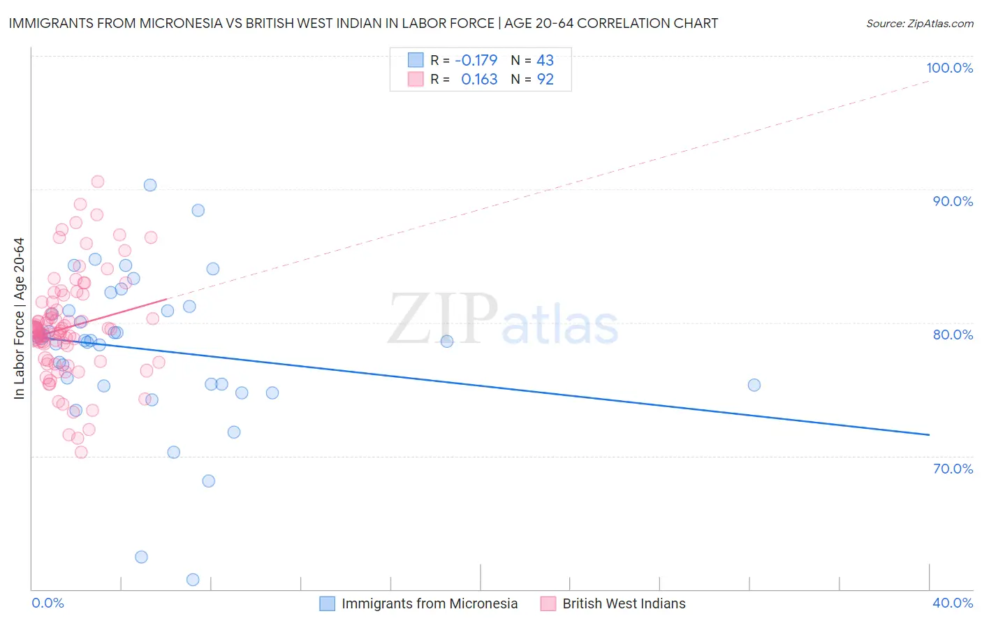 Immigrants from Micronesia vs British West Indian In Labor Force | Age 20-64