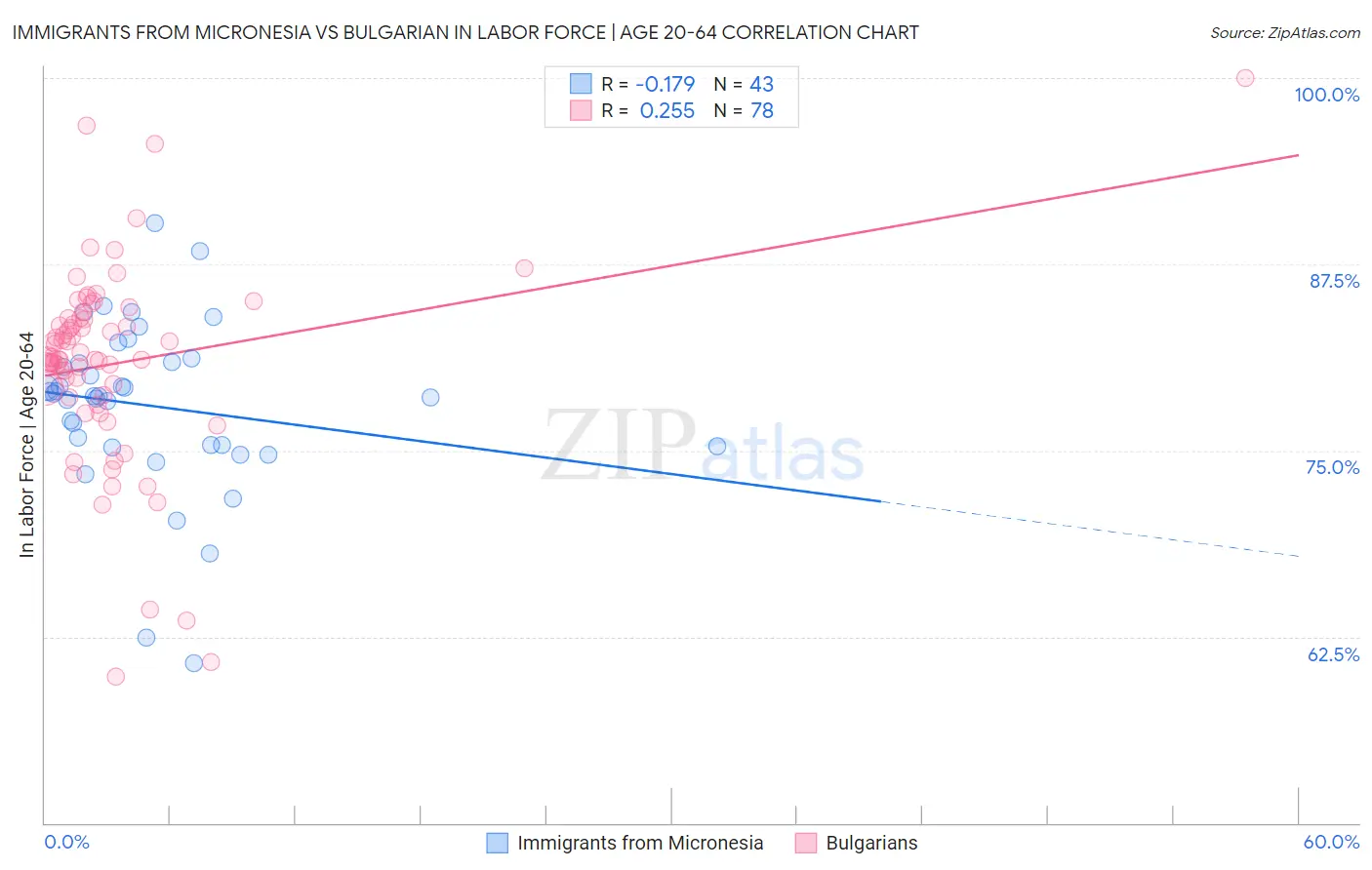Immigrants from Micronesia vs Bulgarian In Labor Force | Age 20-64
