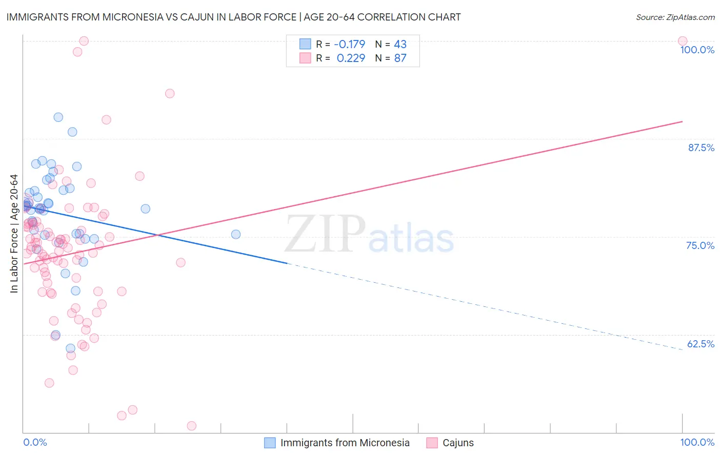 Immigrants from Micronesia vs Cajun In Labor Force | Age 20-64