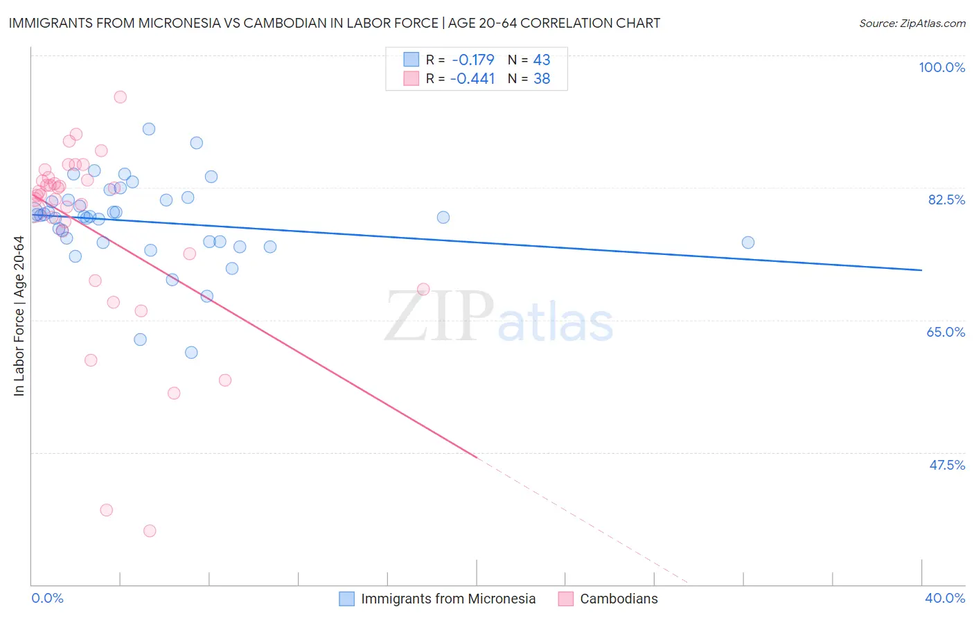 Immigrants from Micronesia vs Cambodian In Labor Force | Age 20-64