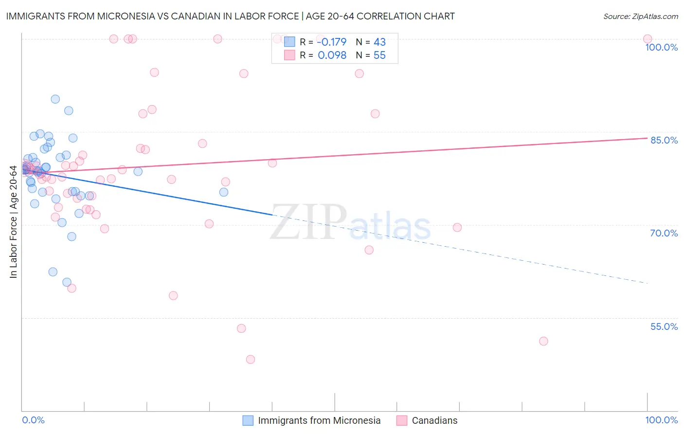 Immigrants from Micronesia vs Canadian In Labor Force | Age 20-64