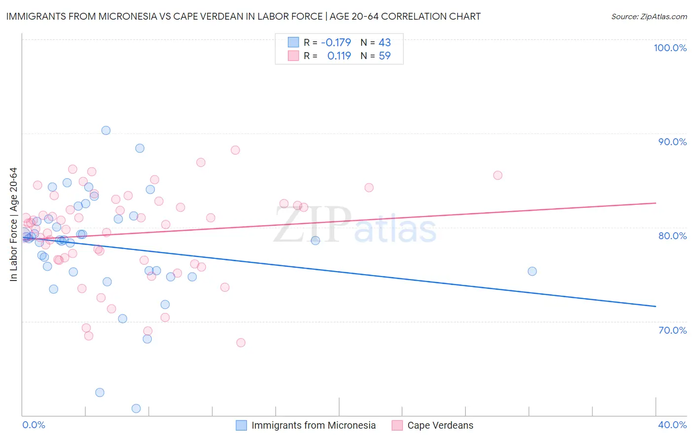 Immigrants from Micronesia vs Cape Verdean In Labor Force | Age 20-64