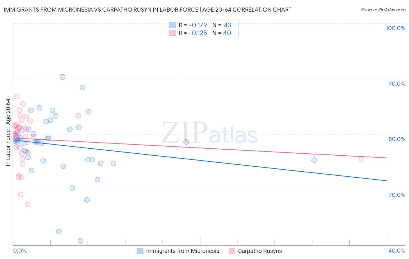 Immigrants from Micronesia vs Carpatho Rusyn In Labor Force | Age 20-64