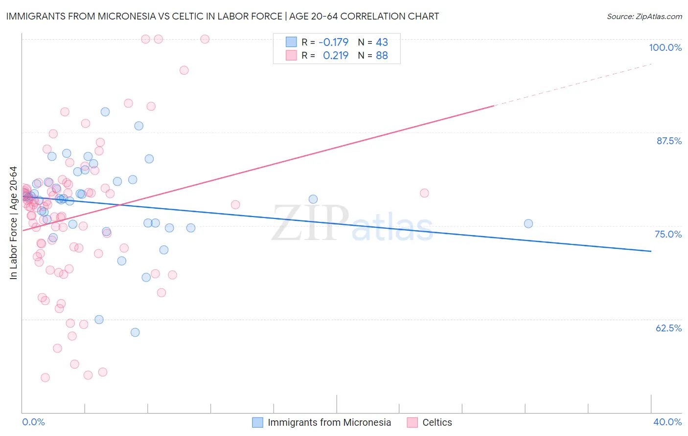 Immigrants from Micronesia vs Celtic In Labor Force | Age 20-64