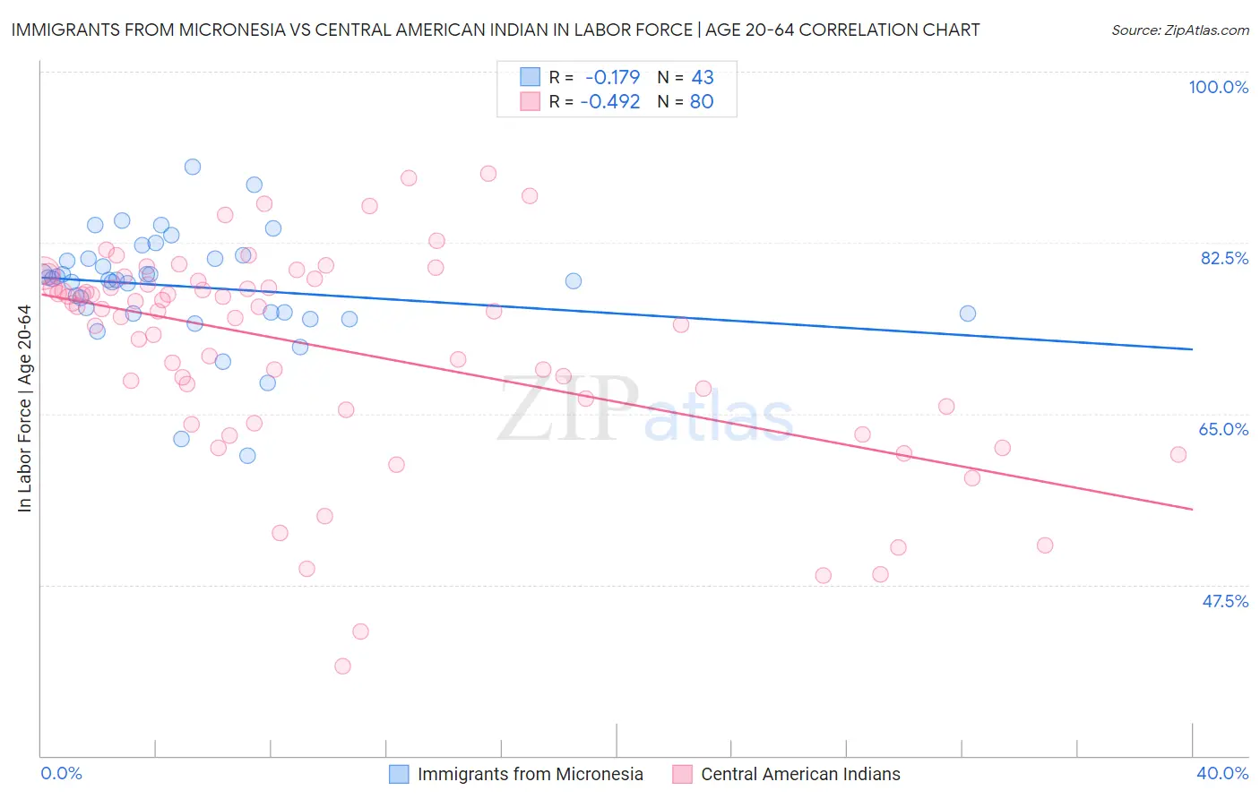 Immigrants from Micronesia vs Central American Indian In Labor Force | Age 20-64