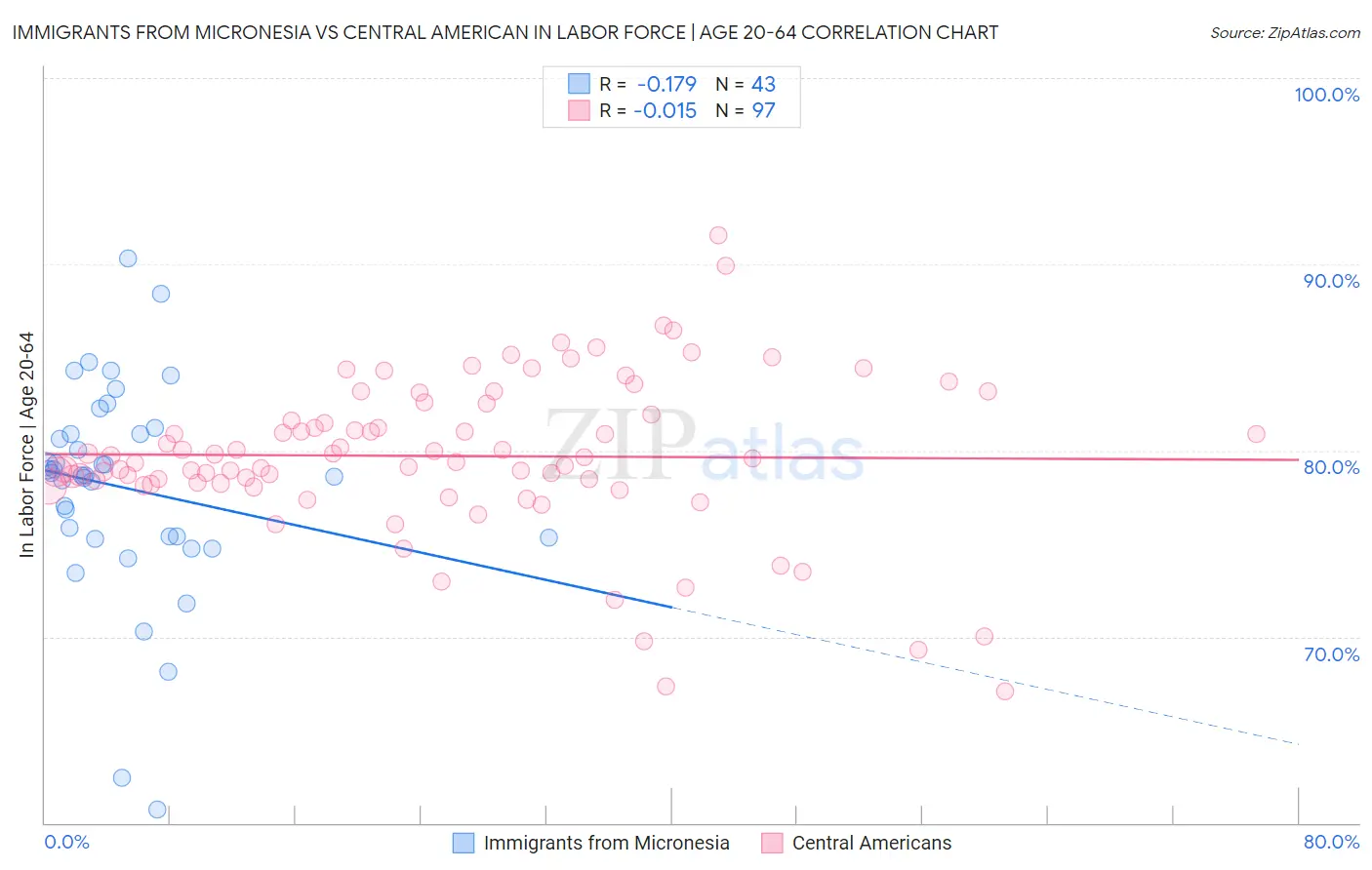 Immigrants from Micronesia vs Central American In Labor Force | Age 20-64