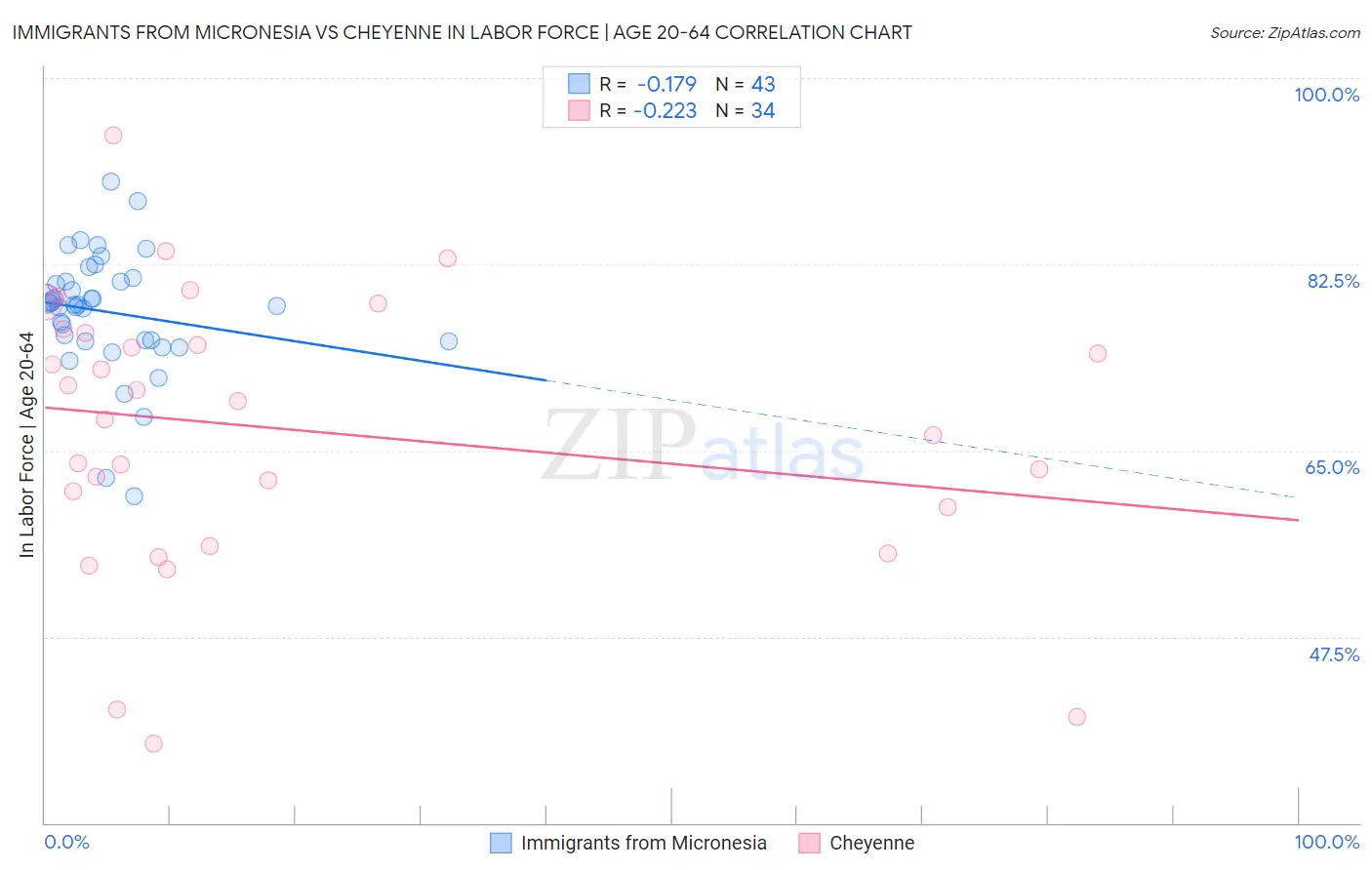 Immigrants from Micronesia vs Cheyenne In Labor Force | Age 20-64