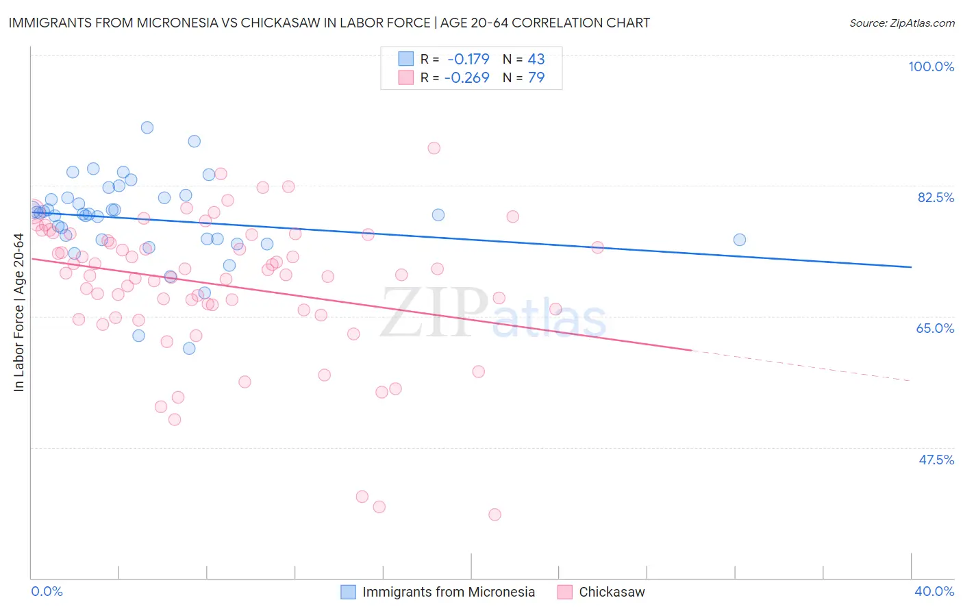Immigrants from Micronesia vs Chickasaw In Labor Force | Age 20-64