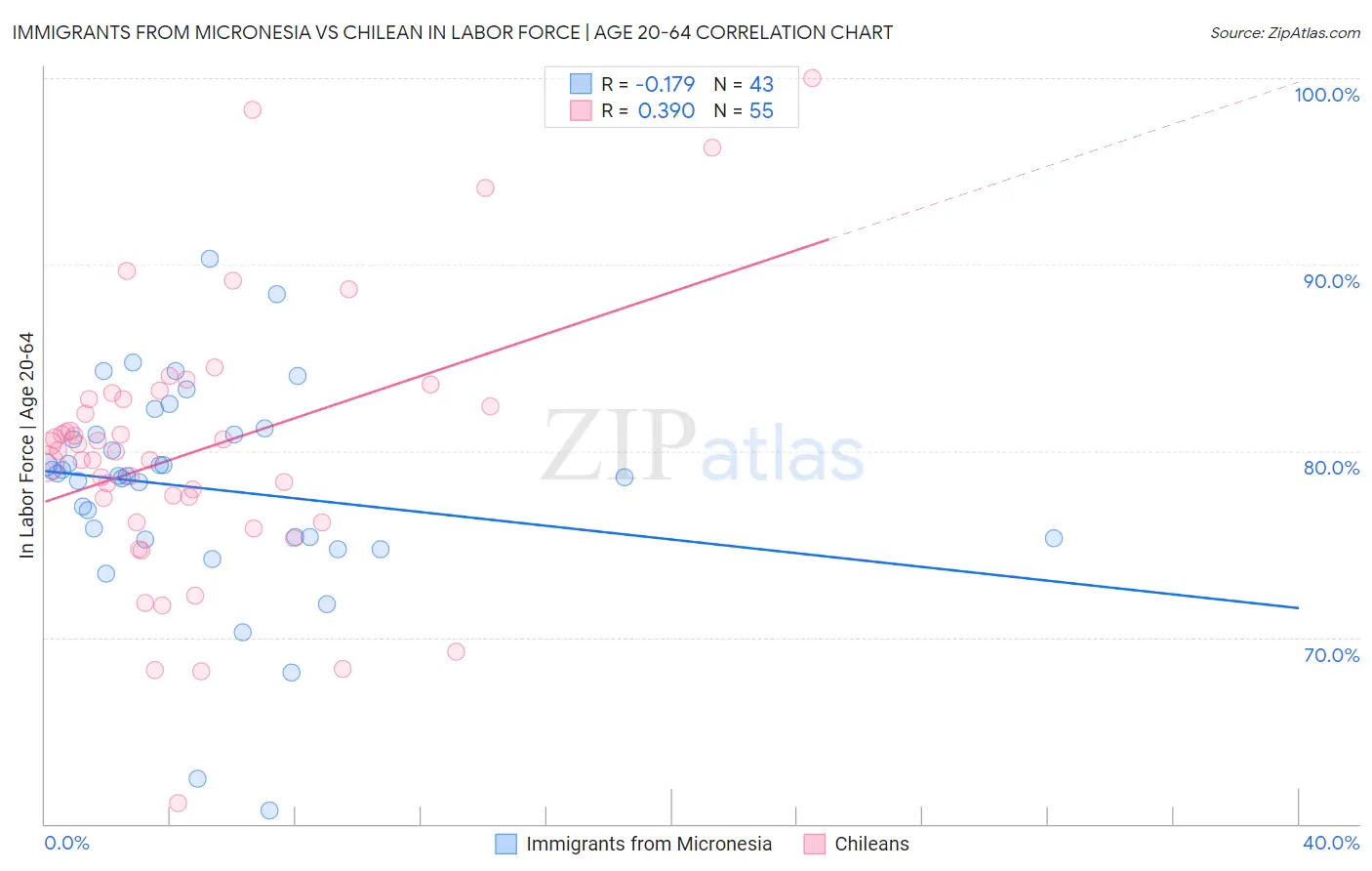 Immigrants from Micronesia vs Chilean In Labor Force | Age 20-64