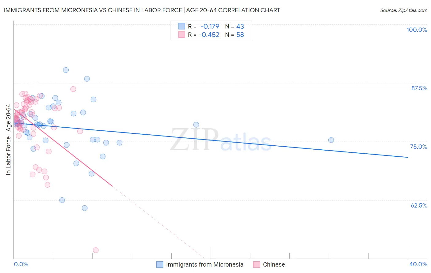 Immigrants from Micronesia vs Chinese In Labor Force | Age 20-64