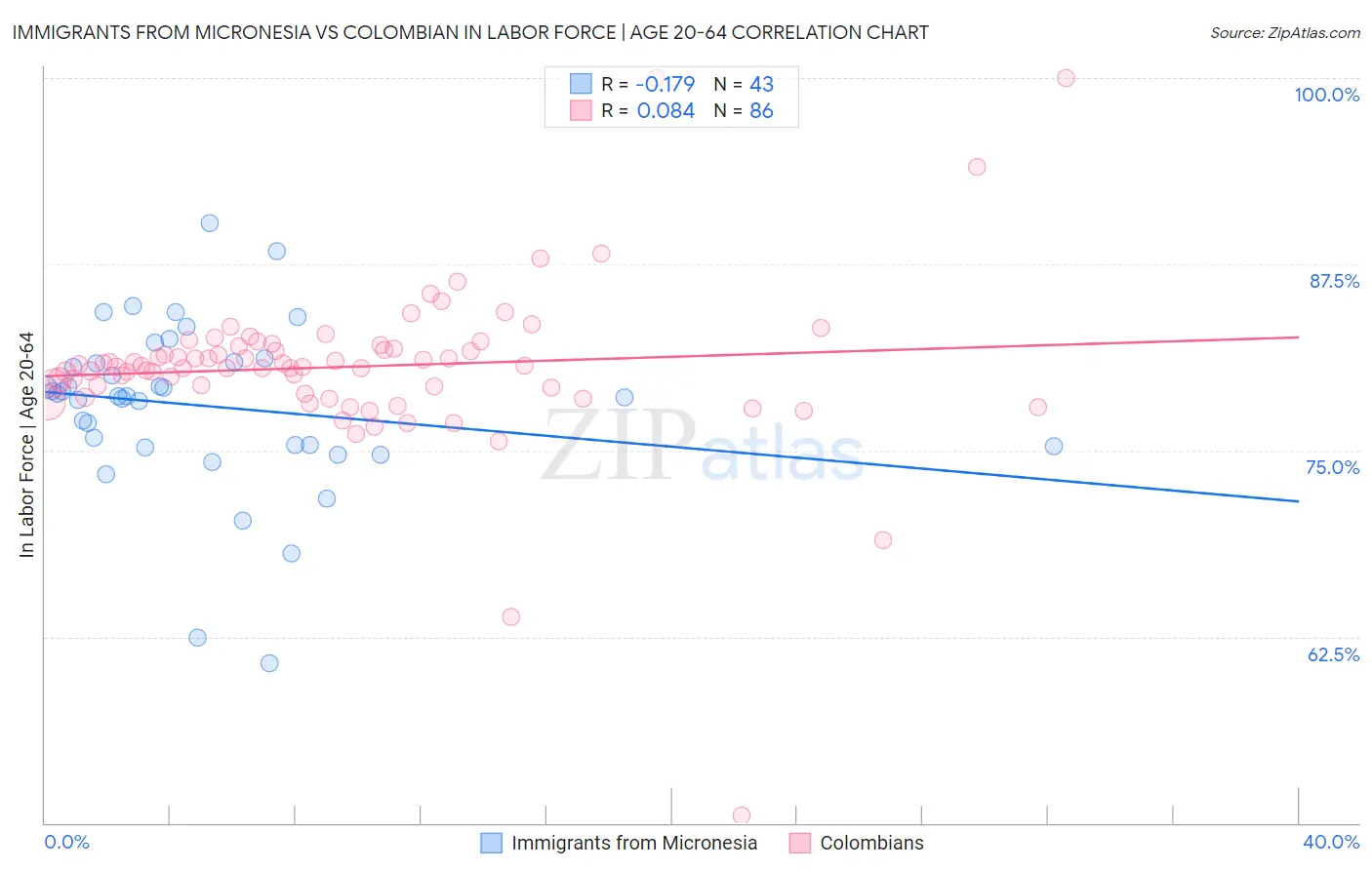 Immigrants from Micronesia vs Colombian In Labor Force | Age 20-64