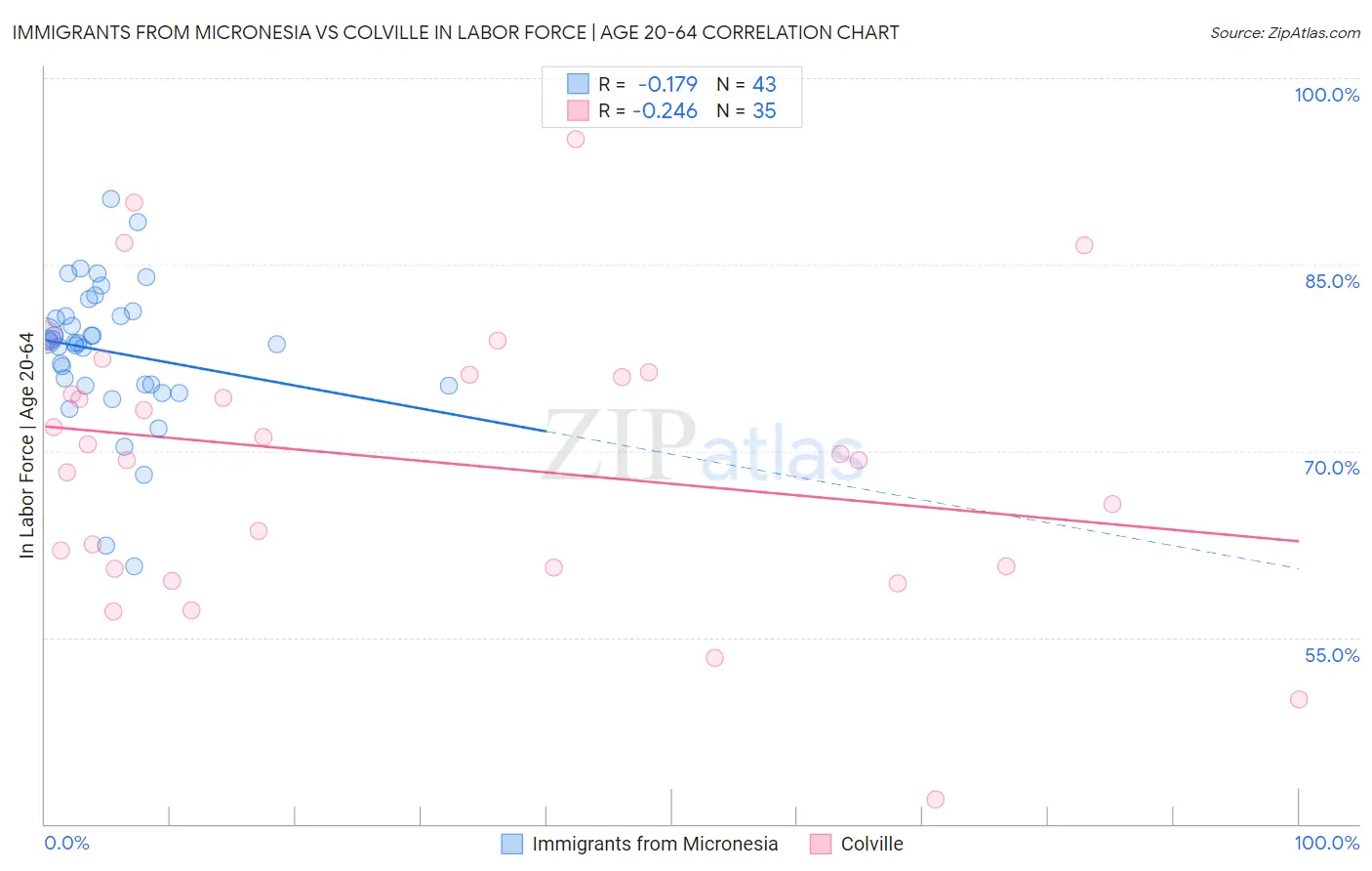 Immigrants from Micronesia vs Colville In Labor Force | Age 20-64