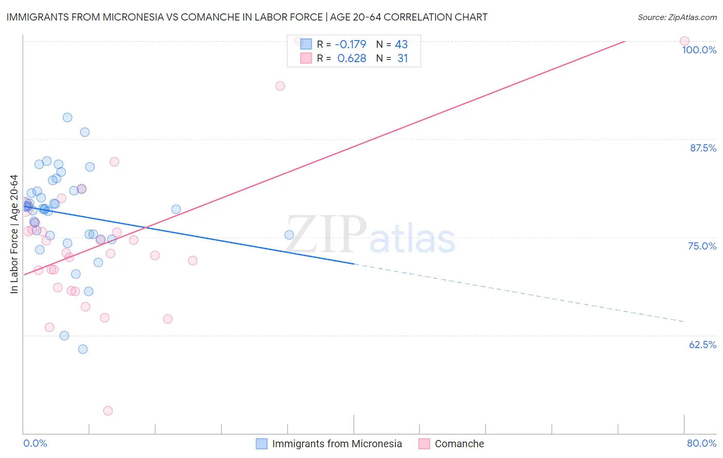 Immigrants from Micronesia vs Comanche In Labor Force | Age 20-64