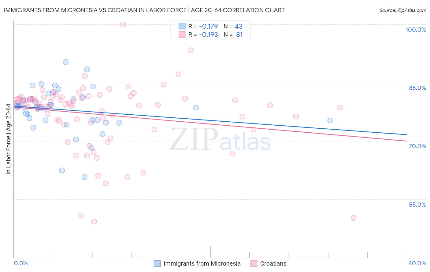 Immigrants from Micronesia vs Croatian In Labor Force | Age 20-64