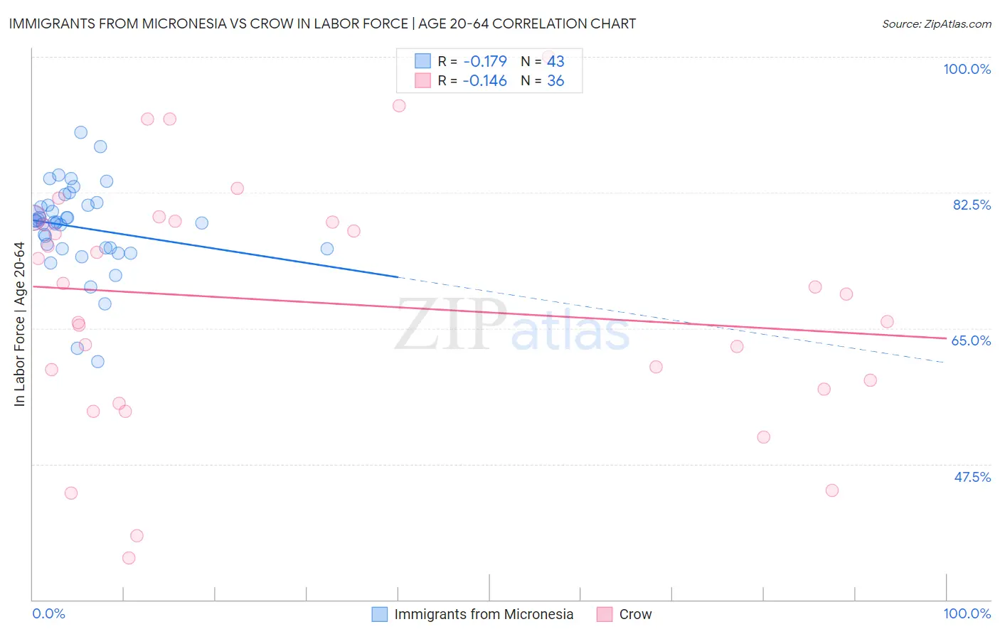 Immigrants from Micronesia vs Crow In Labor Force | Age 20-64