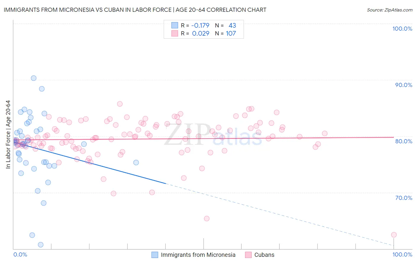 Immigrants from Micronesia vs Cuban In Labor Force | Age 20-64
