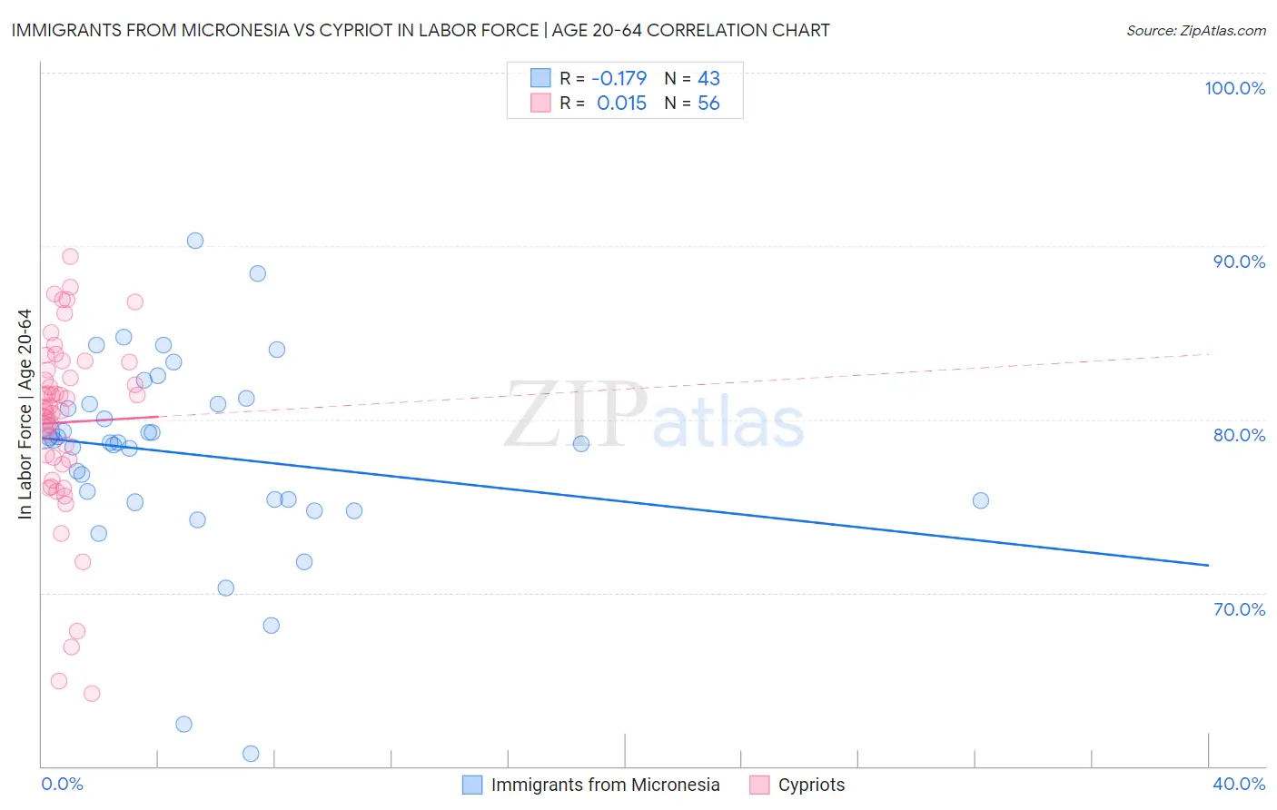 Immigrants from Micronesia vs Cypriot In Labor Force | Age 20-64