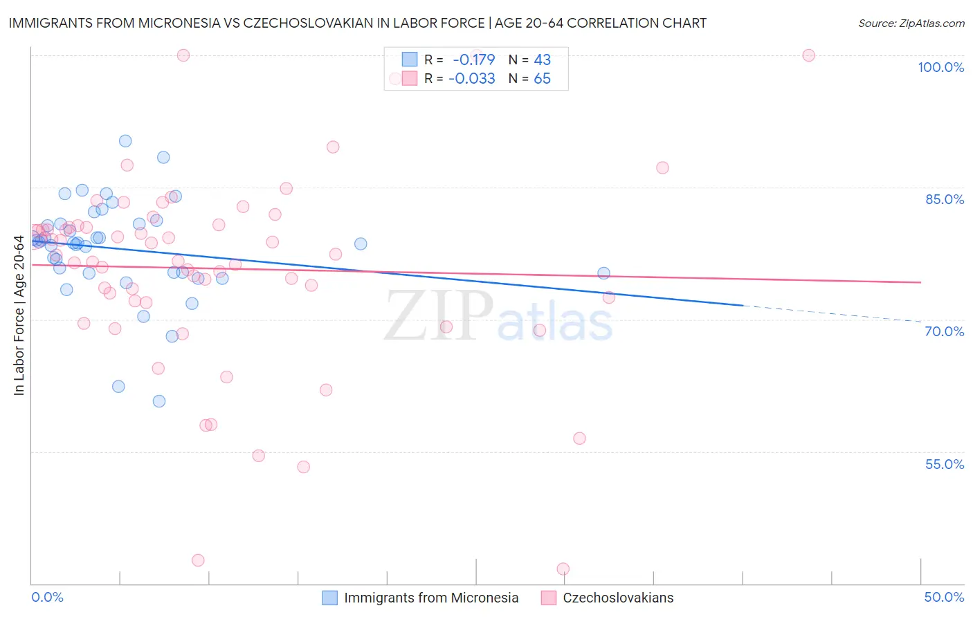 Immigrants from Micronesia vs Czechoslovakian In Labor Force | Age 20-64