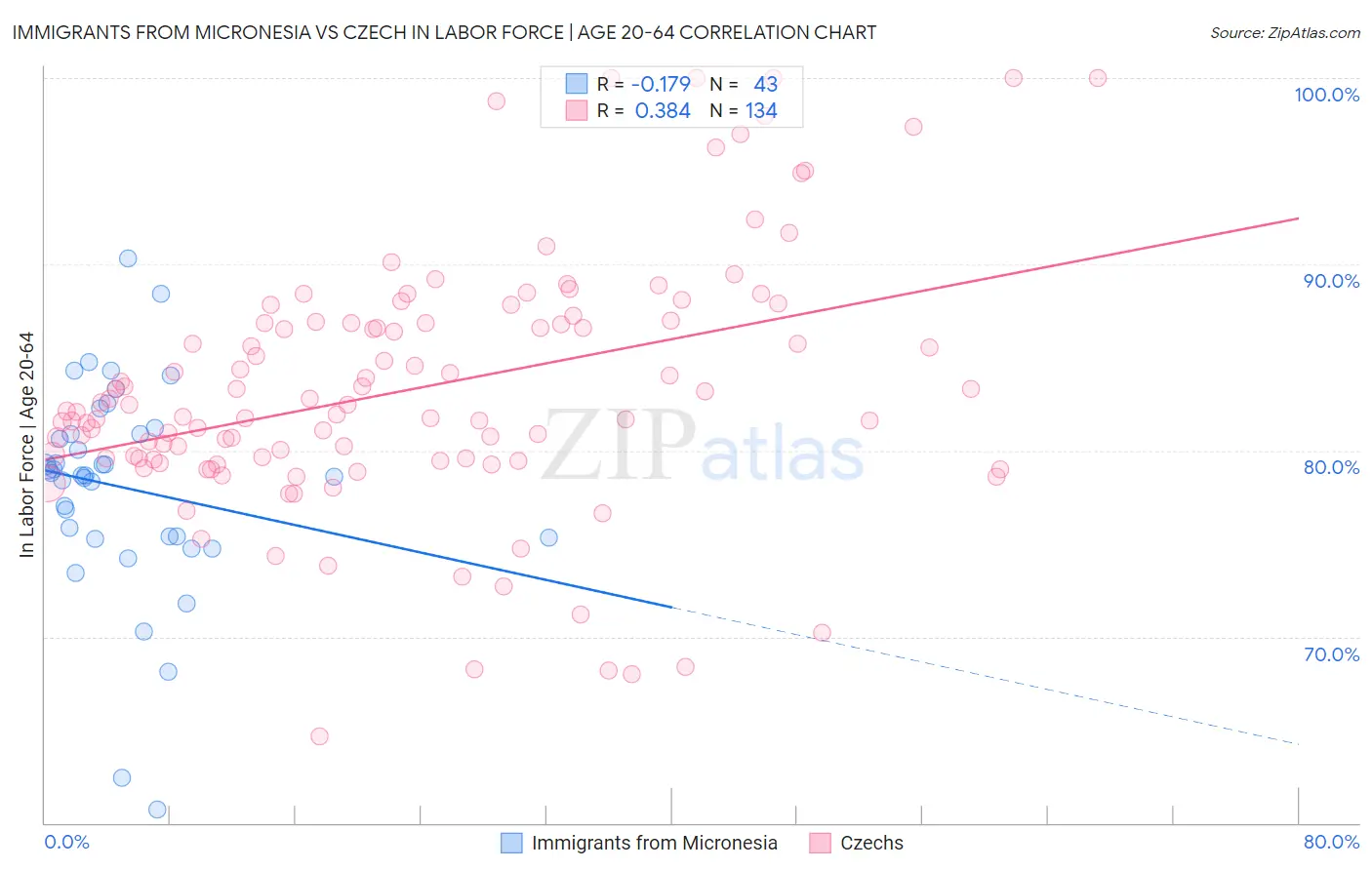 Immigrants from Micronesia vs Czech In Labor Force | Age 20-64