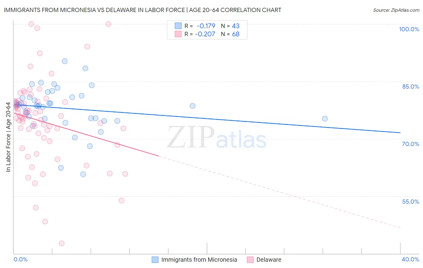 Immigrants from Micronesia vs Delaware In Labor Force | Age 20-64