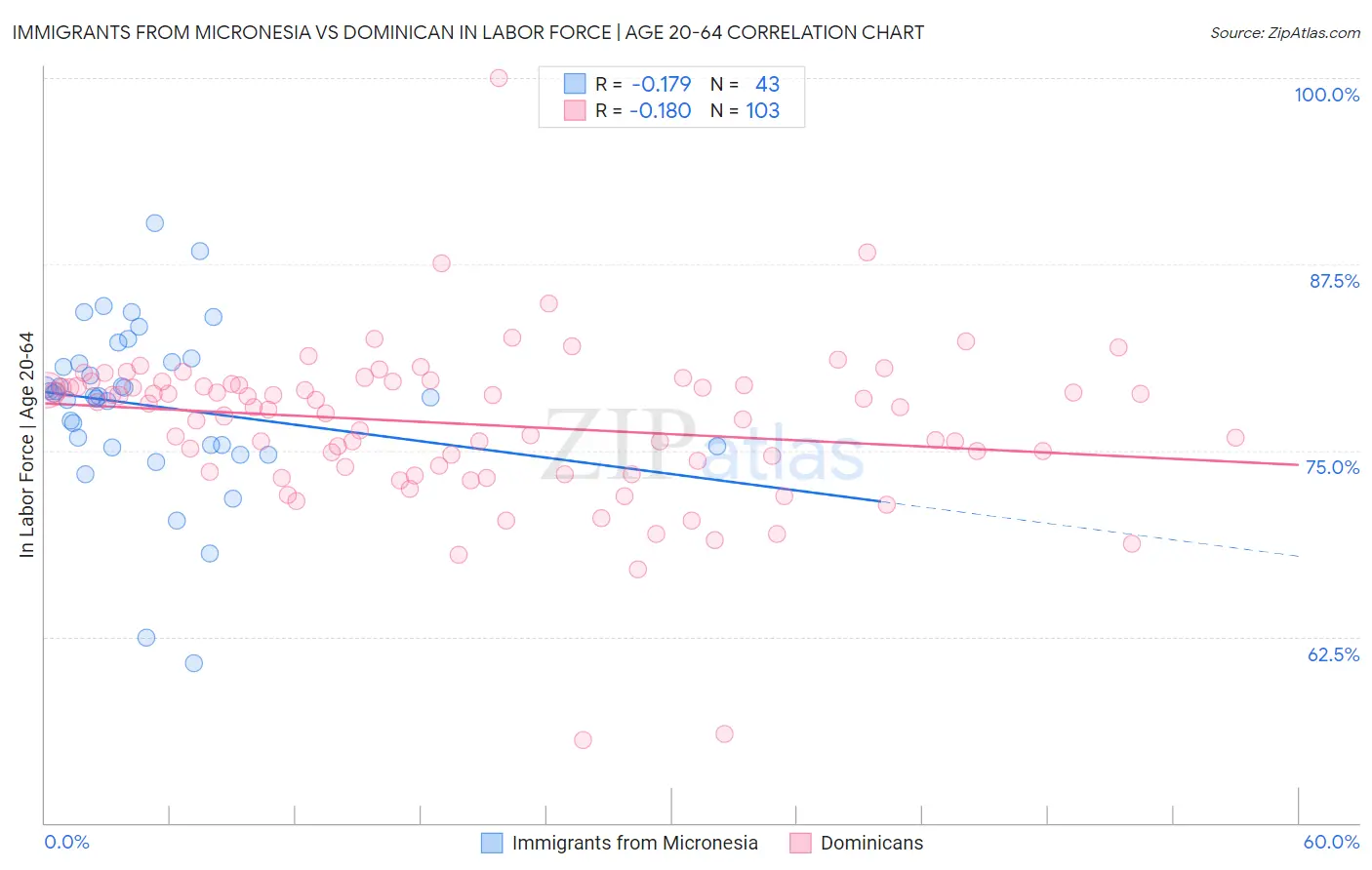 Immigrants from Micronesia vs Dominican In Labor Force | Age 20-64