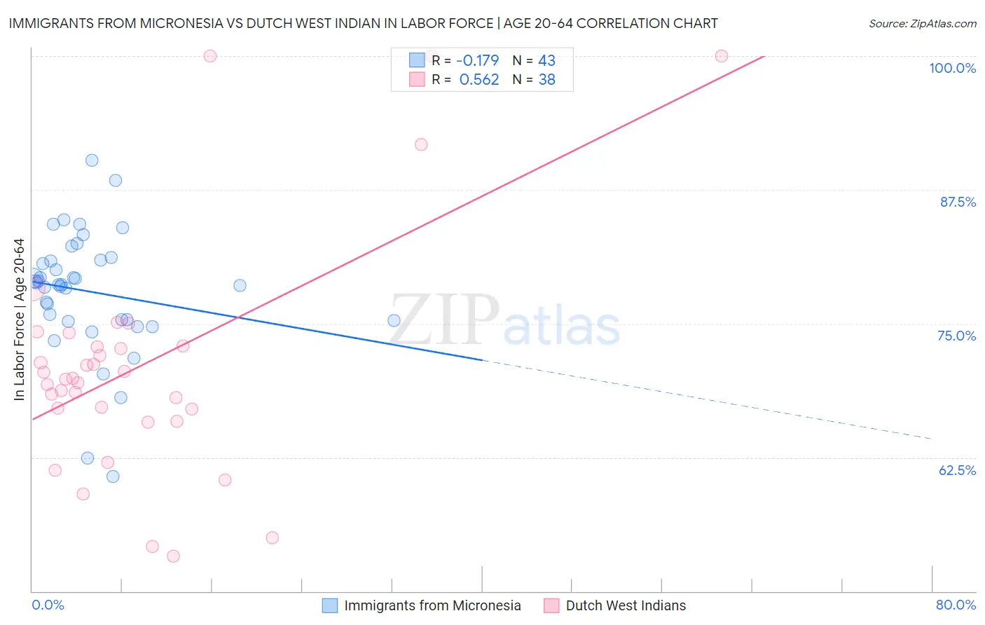 Immigrants from Micronesia vs Dutch West Indian In Labor Force | Age 20-64
