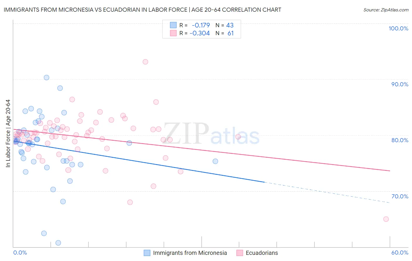 Immigrants from Micronesia vs Ecuadorian In Labor Force | Age 20-64