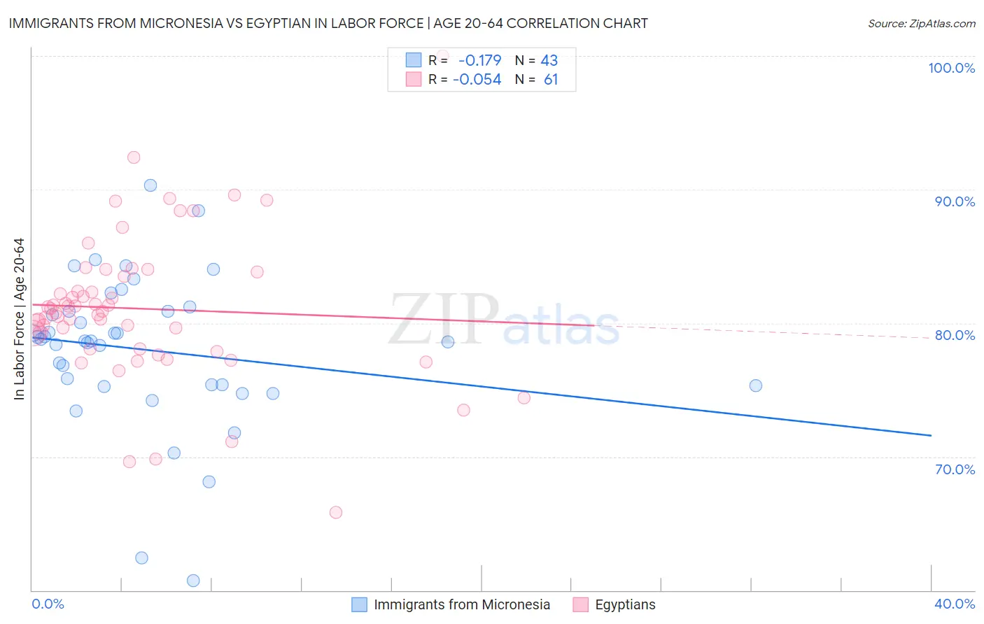 Immigrants from Micronesia vs Egyptian In Labor Force | Age 20-64