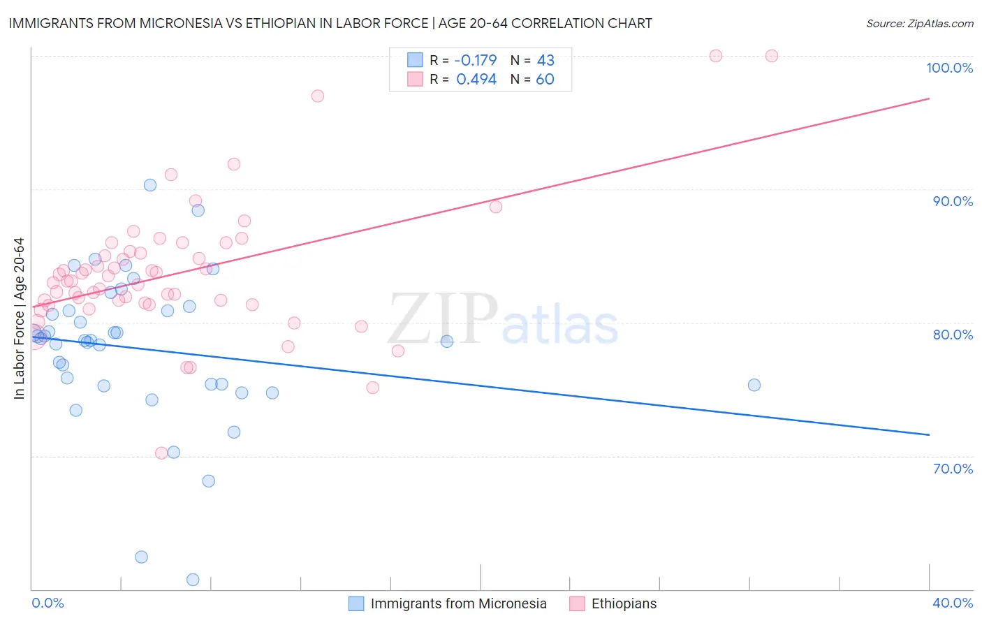 Immigrants from Micronesia vs Ethiopian In Labor Force | Age 20-64