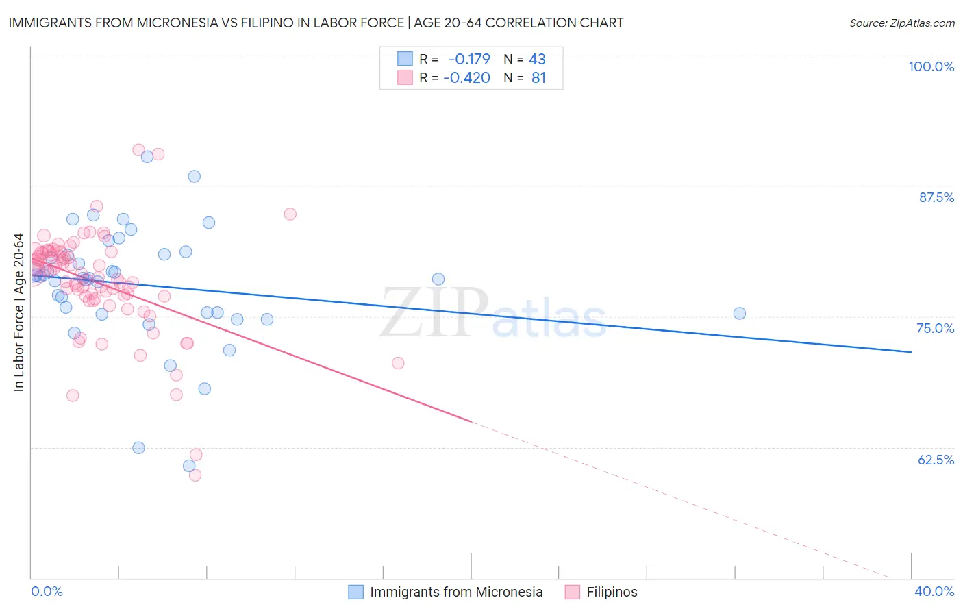 Immigrants from Micronesia vs Filipino In Labor Force | Age 20-64