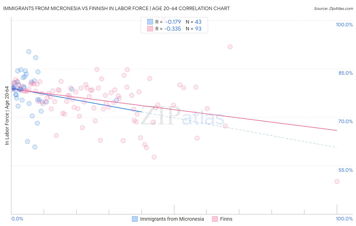 Immigrants from Micronesia vs Finnish In Labor Force | Age 20-64