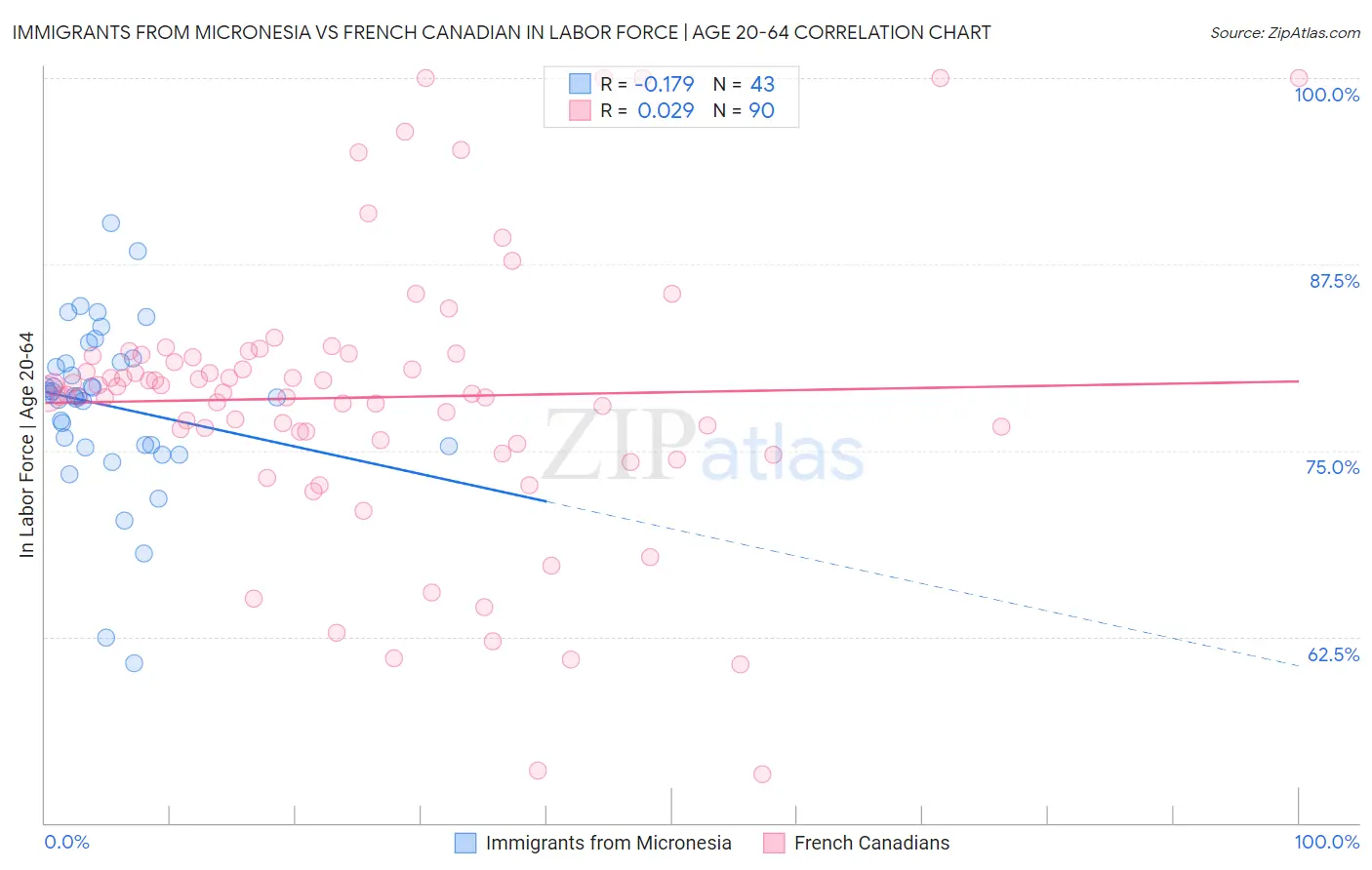 Immigrants from Micronesia vs French Canadian In Labor Force | Age 20-64