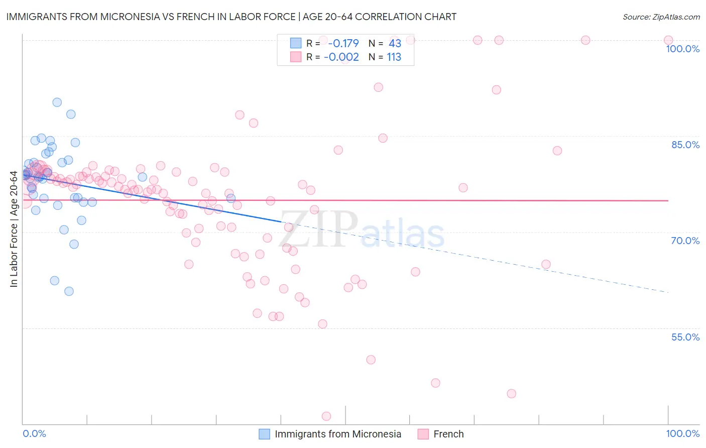 Immigrants from Micronesia vs French In Labor Force | Age 20-64