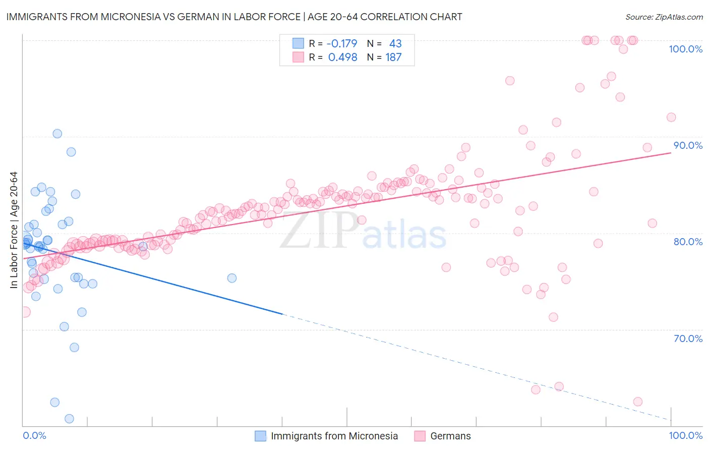 Immigrants from Micronesia vs German In Labor Force | Age 20-64