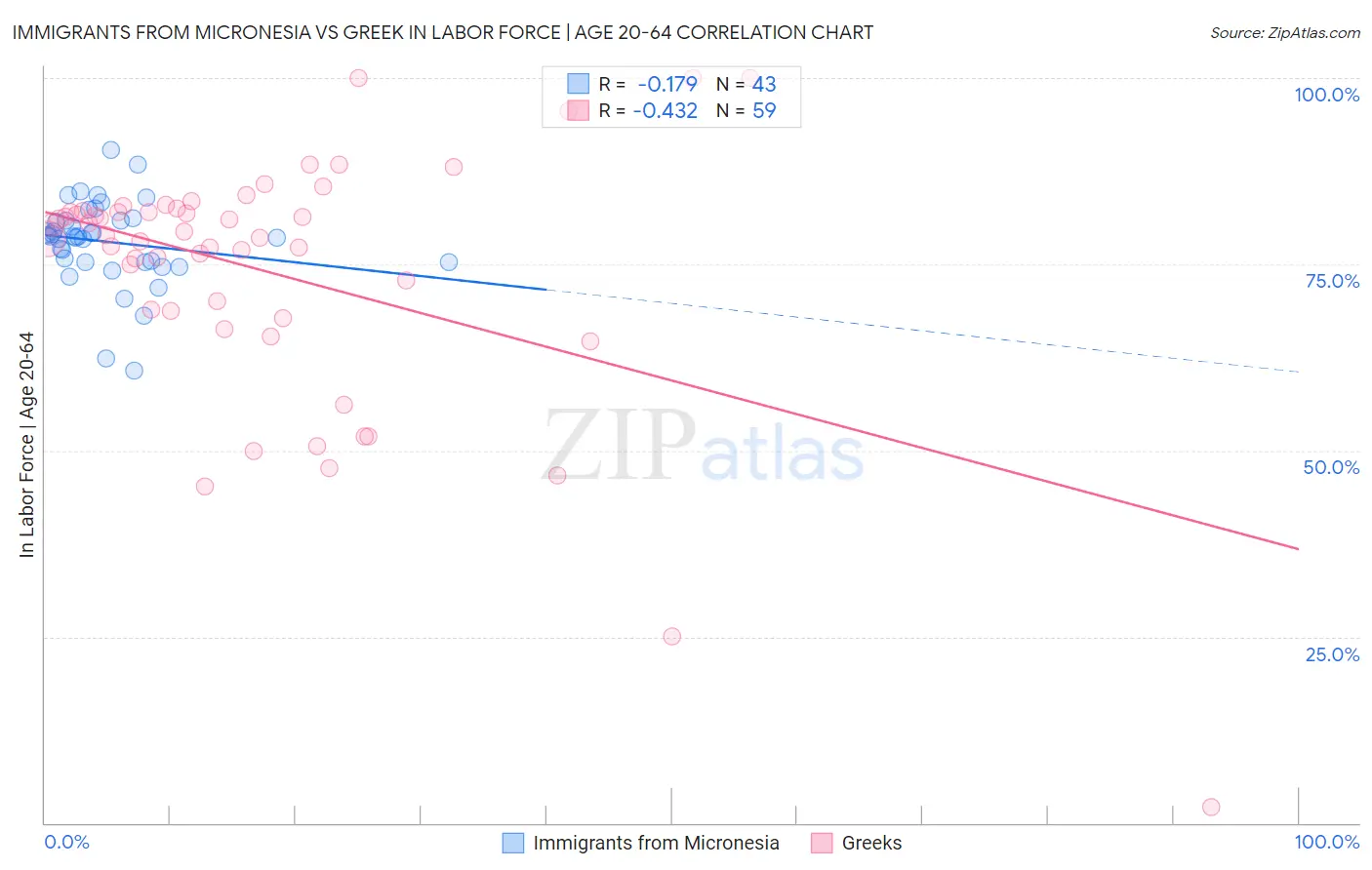 Immigrants from Micronesia vs Greek In Labor Force | Age 20-64