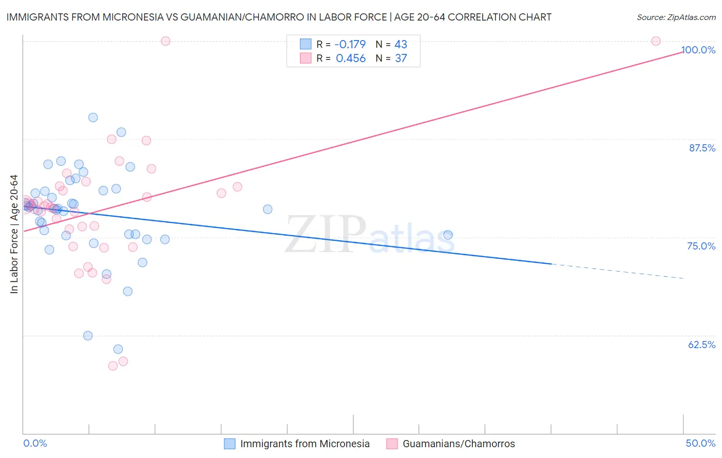 Immigrants from Micronesia vs Guamanian/Chamorro In Labor Force | Age 20-64