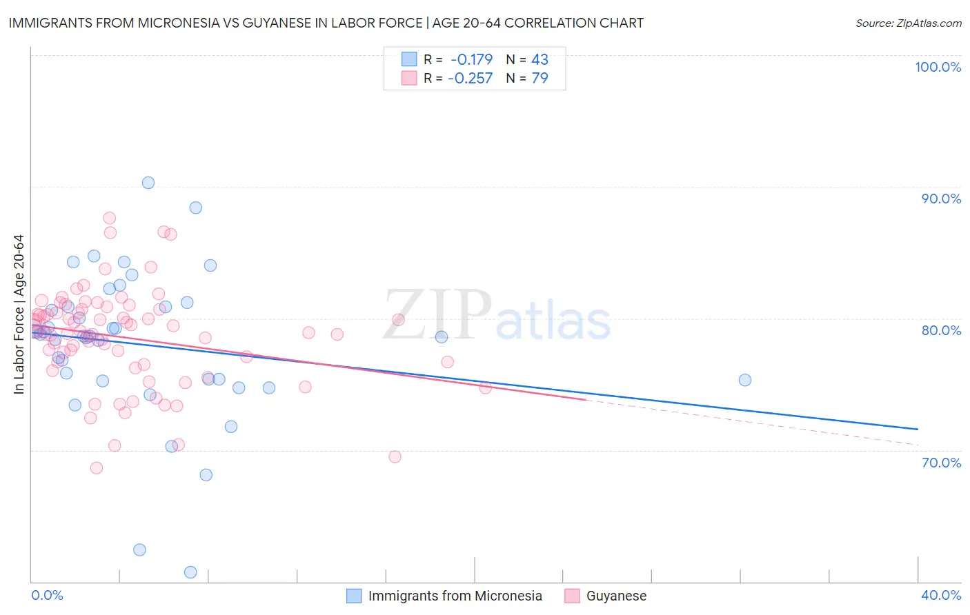 Immigrants from Micronesia vs Guyanese In Labor Force | Age 20-64