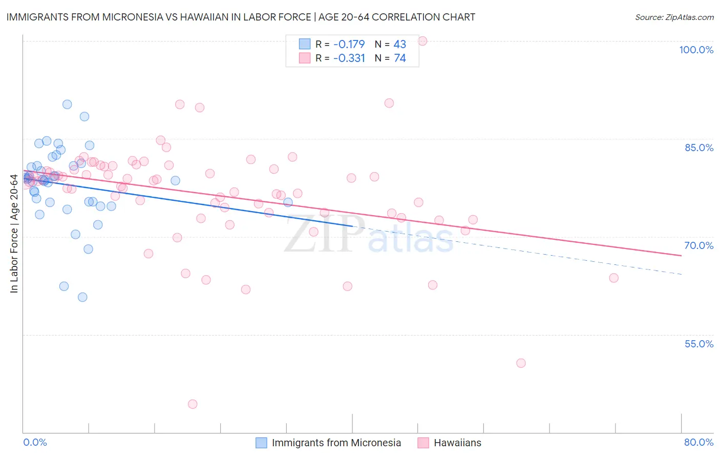 Immigrants from Micronesia vs Hawaiian In Labor Force | Age 20-64