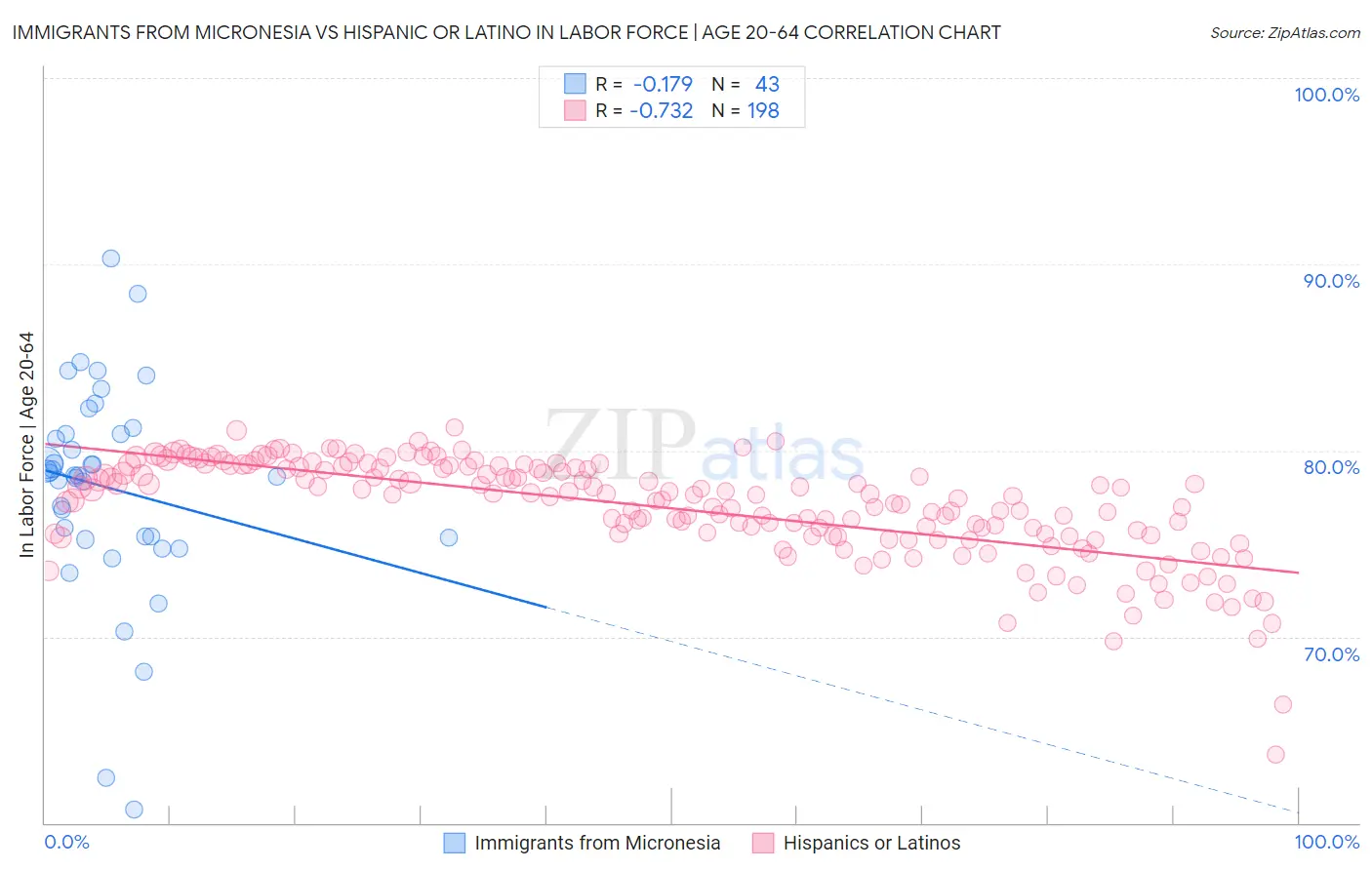 Immigrants from Micronesia vs Hispanic or Latino In Labor Force | Age 20-64