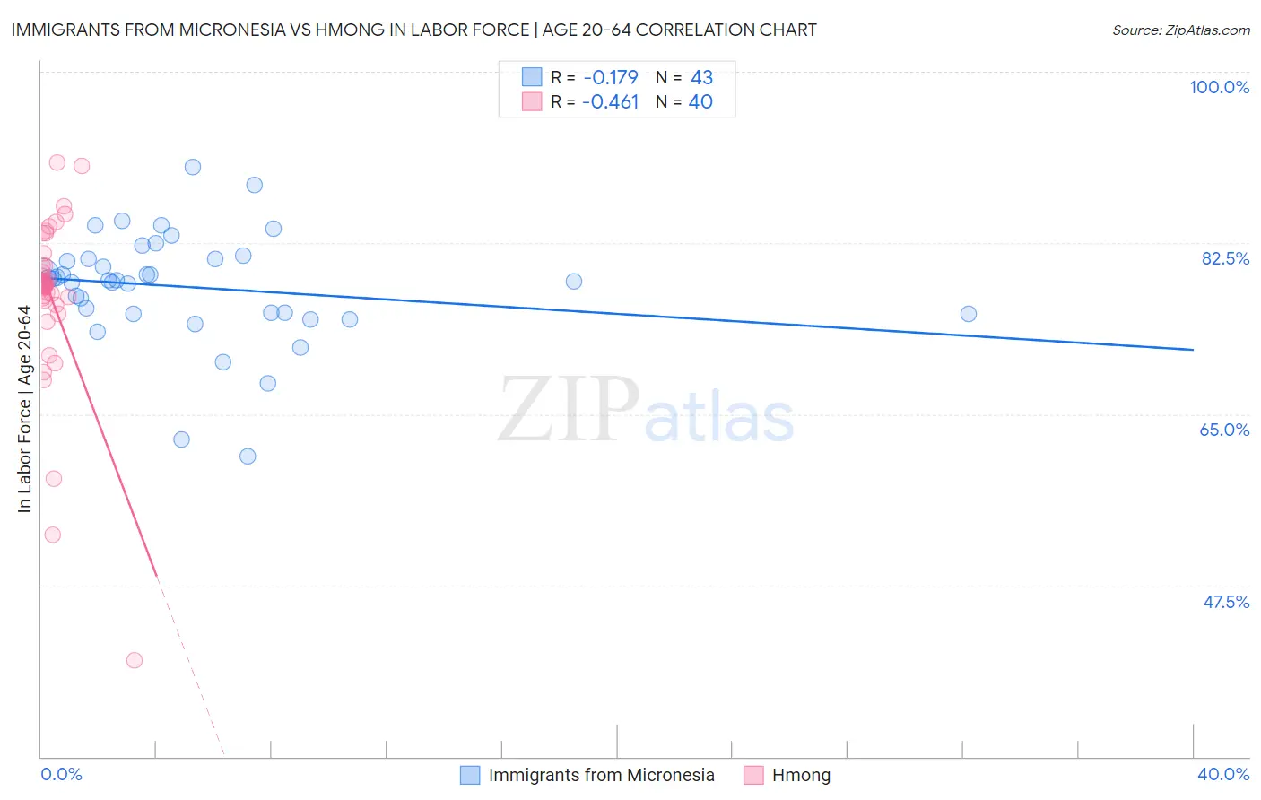 Immigrants from Micronesia vs Hmong In Labor Force | Age 20-64