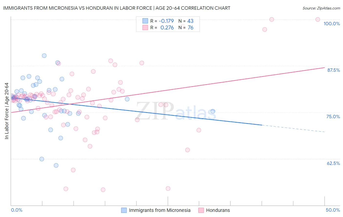 Immigrants from Micronesia vs Honduran In Labor Force | Age 20-64