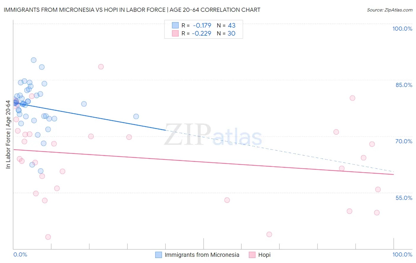 Immigrants from Micronesia vs Hopi In Labor Force | Age 20-64
