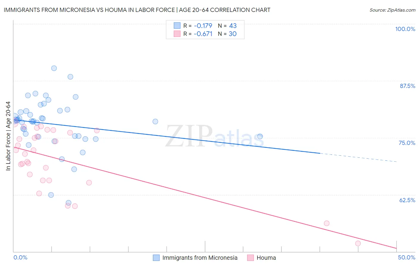 Immigrants from Micronesia vs Houma In Labor Force | Age 20-64