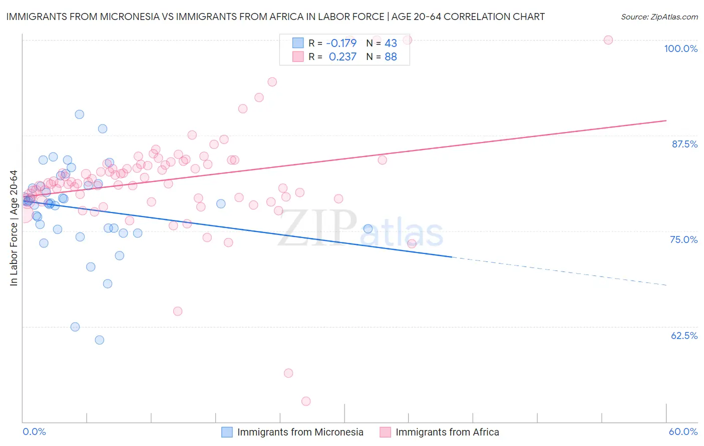 Immigrants from Micronesia vs Immigrants from Africa In Labor Force | Age 20-64