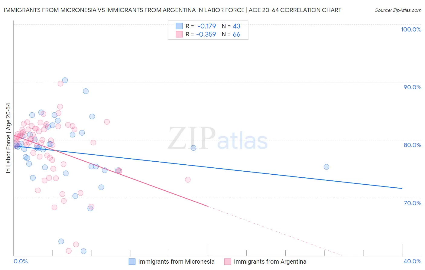 Immigrants from Micronesia vs Immigrants from Argentina In Labor Force | Age 20-64