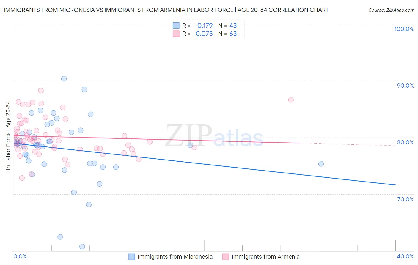 Immigrants from Micronesia vs Immigrants from Armenia In Labor Force | Age 20-64