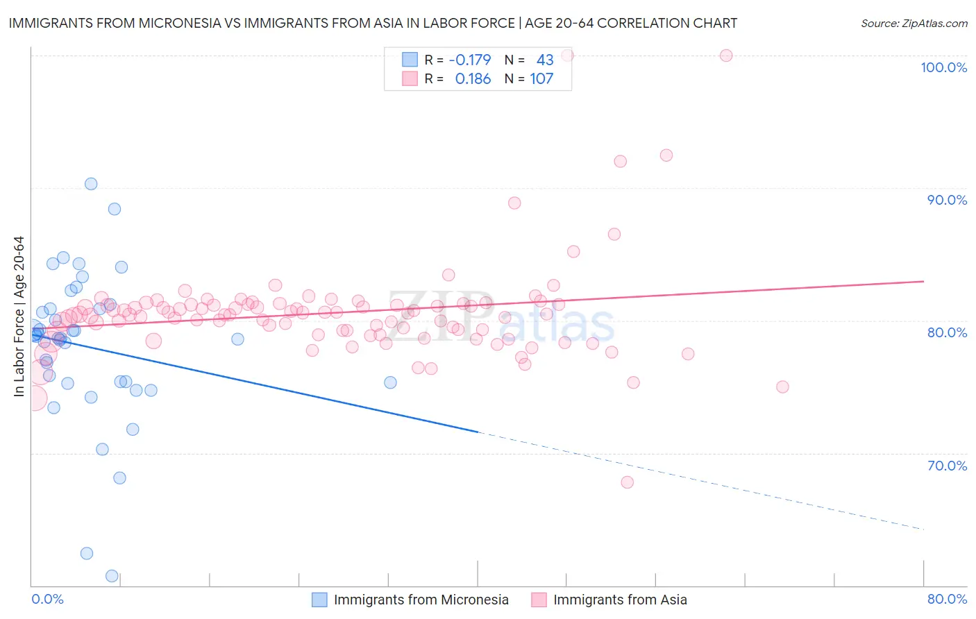 Immigrants from Micronesia vs Immigrants from Asia In Labor Force | Age 20-64