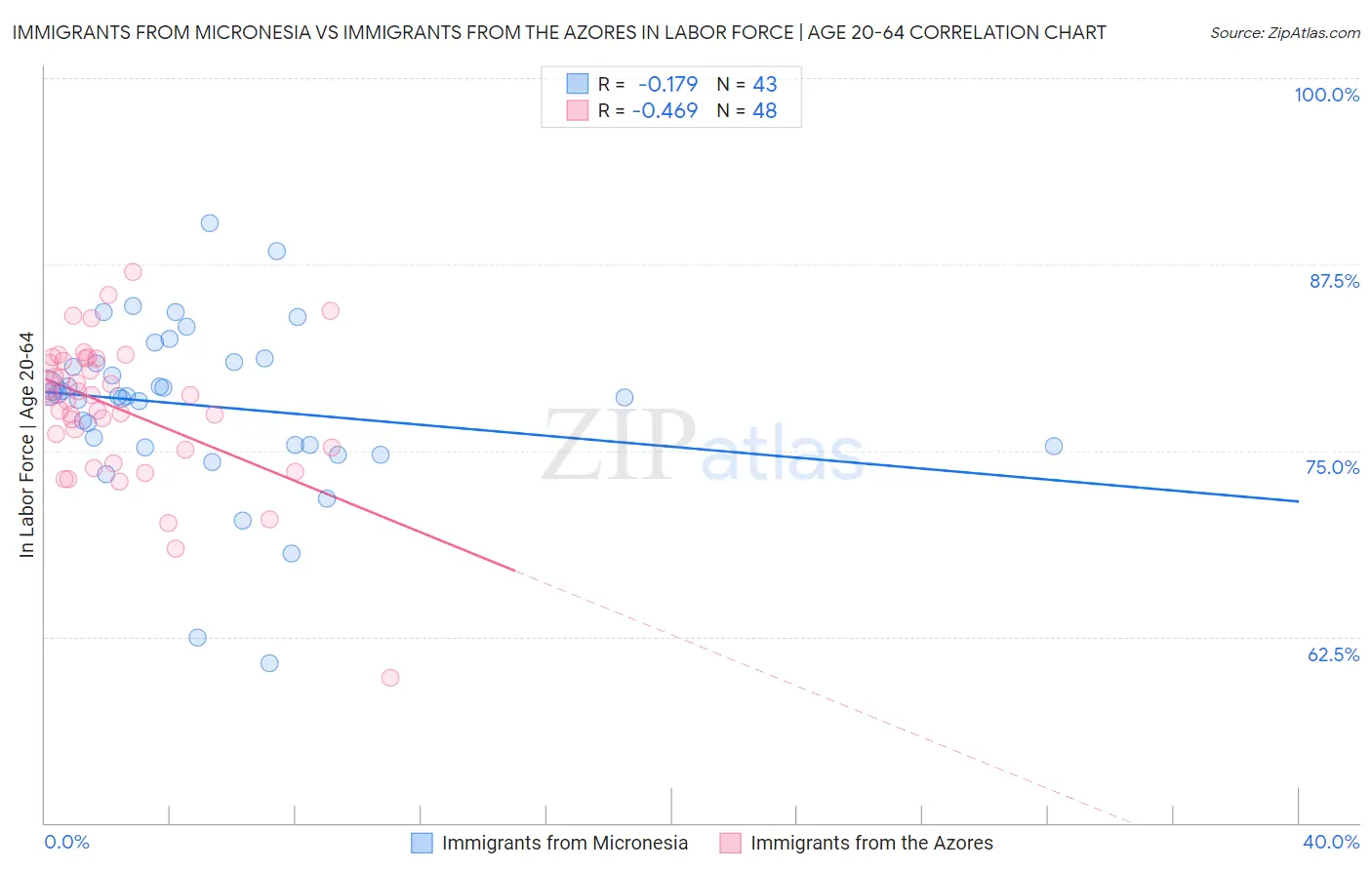 Immigrants from Micronesia vs Immigrants from the Azores In Labor Force | Age 20-64