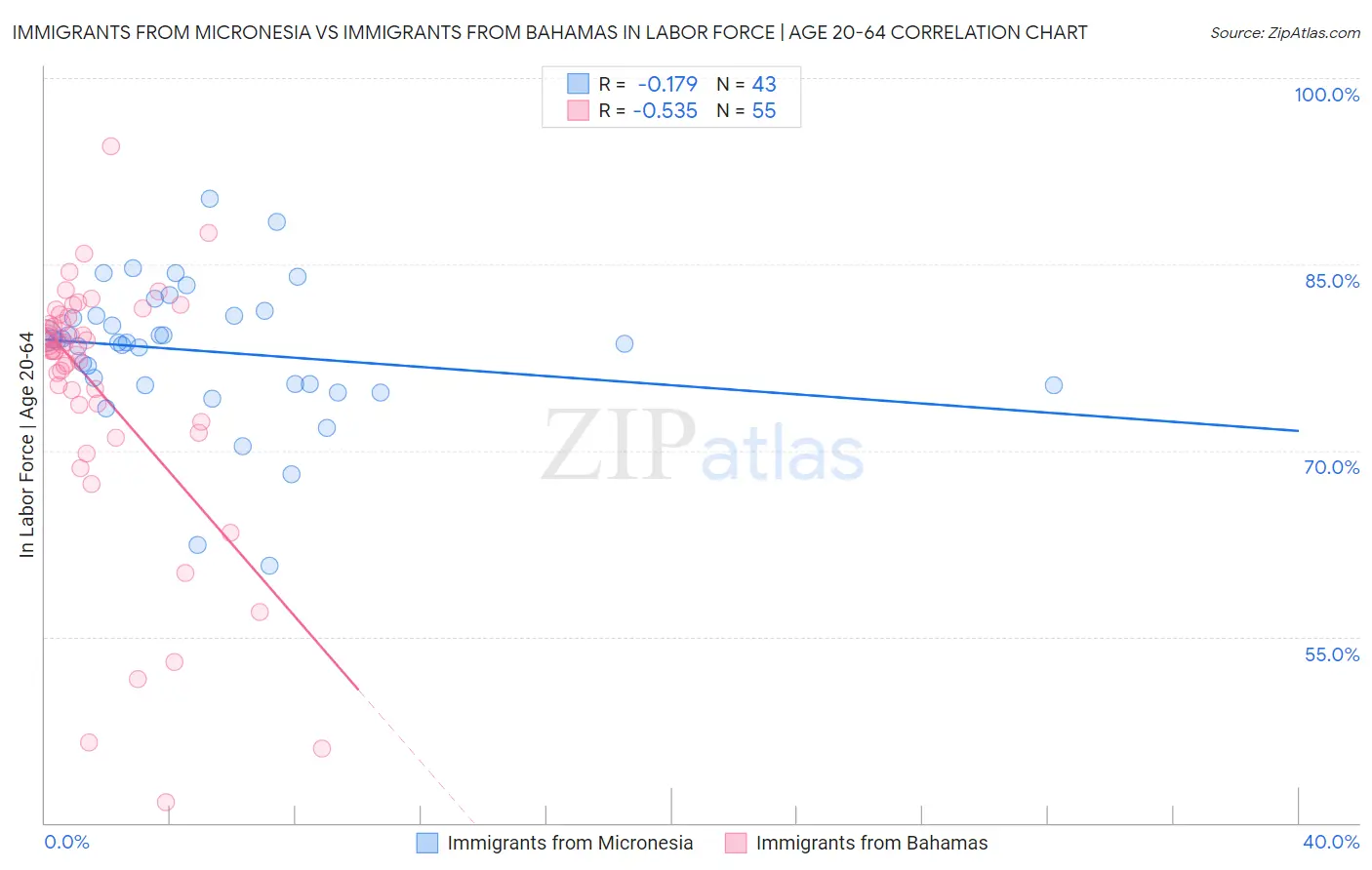 Immigrants from Micronesia vs Immigrants from Bahamas In Labor Force | Age 20-64